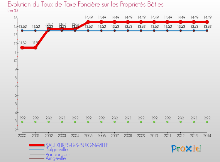 Evolution du taux de la taxe foncière sur le bati pour SAULXURES-LèS-BULGNéVILLE et les communes proches de 2000 à 2014 Comparaison des taux de taxe foncière sur le bati pour SAULXURES-LèS-BULGNéVILLE et les communes voisines de 2000 à 2014