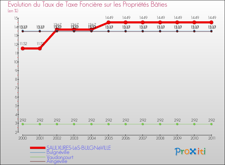Evolution du taux de la taxe foncière sur le bati pour SAULXURES-LèS-BULGNéVILLE et les communes proches Comparaison des taux de taxe foncière sur le bati pour SAULXURES-LèS-BULGNéVILLE et les communes voisines