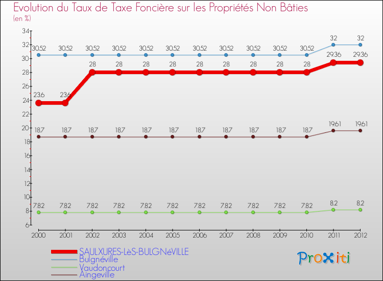 Evolution du taux de la taxe foncière sur les immeubles et terrains non batis pour SAULXURES-LèS-BULGNéVILLE et les communes proches de 2000 à 2012 Comparaison des taux de la taxe foncière sur les immeubles et terrains non batis pour SAULXURES-LèS-BULGNéVILLE et les communes voisines de 2000 à 2012