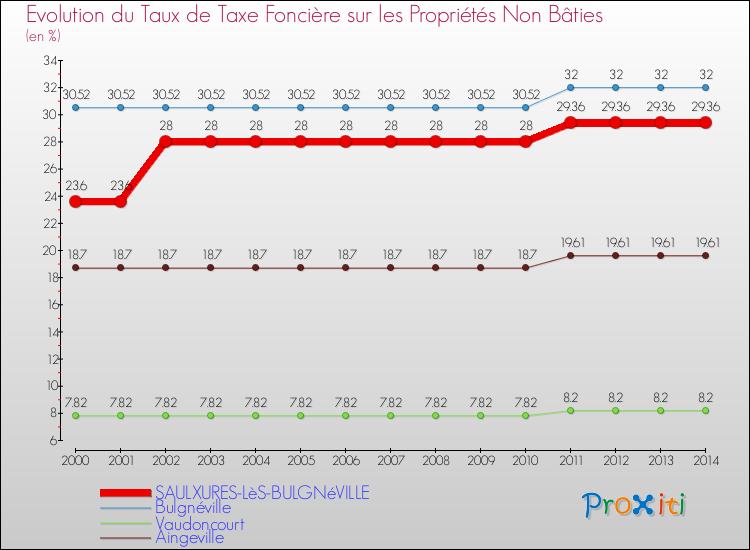 Evolution du taux de la taxe foncière sur les immeubles et terrains non batis pour SAULXURES-LèS-BULGNéVILLE et les communes proches de 2000 à 2014 Comparaison des taux de la taxe foncière sur les immeubles et terrains non batis pour SAULXURES-LèS-BULGNéVILLE et les communes voisines de 2000 à 2014