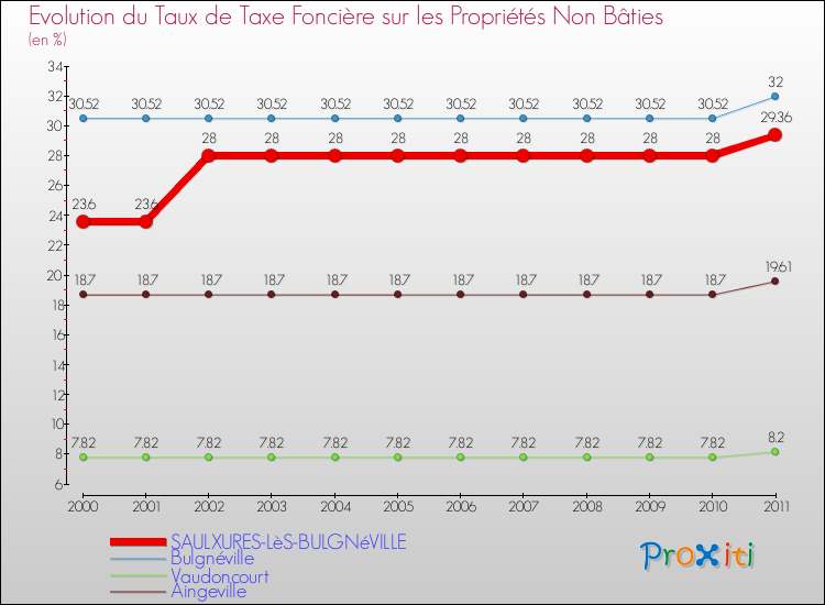 Evolution du taux de la taxe foncière sur les immeubles et terrains non batis pour SAULXURES-LèS-BULGNéVILLE et les communes proches Comparaison des taux de la taxe foncière sur les immeubles et terrains non batis pour SAULXURES-LèS-BULGNéVILLE et les communes voisines