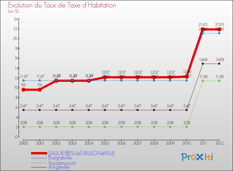 Evolution du taux de la taxe d'habitation pour SAULXURES-LèS-BULGNéVILLE et les communes proches Comparaison des taux de la taxe d'habitation pour SAULXURES-LèS-BULGNéVILLE et les communes voisines