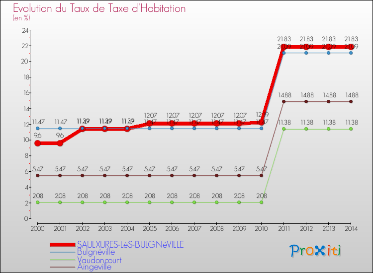 Evolution du taux de la taxe d'habitation pour SAULXURES-LèS-BULGNéVILLE et les communes proches de 2000 à 2014 Comparaison des taux de la taxe d'habitation pour SAULXURES-LèS-BULGNéVILLE et les communes voisines de 2000 à 2014