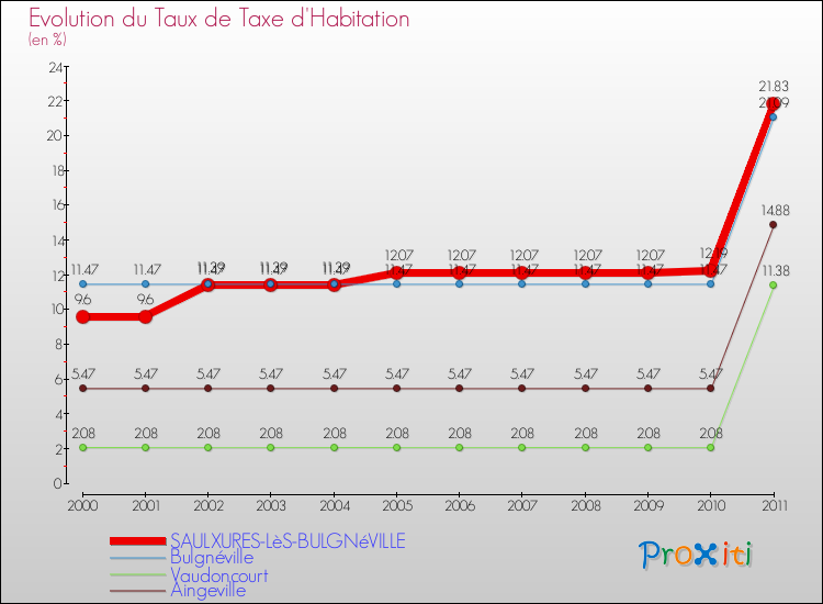 Evolution du taux de la taxe d'habitation pour SAULXURES-LèS-BULGNéVILLE et les communes proches Comparaison des taux de la taxe d'habitation pour SAULXURES-LèS-BULGNéVILLE et les communes voisines