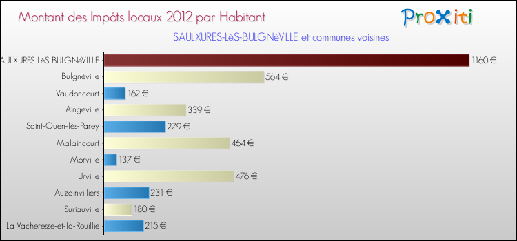 Montant des impôts locaux par Habitant pour SAULXURES-LèS-BULGNéVILLE et les communes proches Comparaison des impôts locaux par habitant pour SAULXURES-LèS-BULGNéVILLE et les communes voisines
