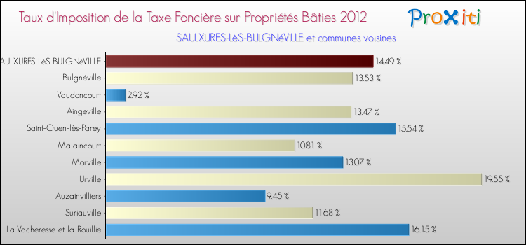 Taux d'imposition de la taxe foncière sur le bati 2012 pour SAULXURES-LèS-BULGNéVILLE et les communes proches Comparaison des taux d'imposition de la taxe foncière sur le bati 2012 pour SAULXURES-LèS-BULGNéVILLE et les communes voisines