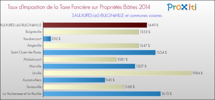 Taux d'imposition de la taxe foncière sur le bati 2014 pour SAULXURES-LèS-BULGNéVILLE et les communes proches Comparaison des taux d'imposition de la taxe foncière sur le bati 2014 pour SAULXURES-LèS-BULGNéVILLE et les communes voisines