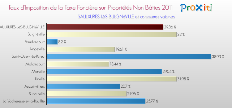 Taux d'imposition de la taxe foncière sur les immeubles et terrains non batis 2011 pour SAULXURES-LèS-BULGNéVILLE et les communes proches Comparaison des taux d'imposition de la taxe foncière sur les immeubles et terrains non batis 2011 pour SAULXURES-LèS-BULGNéVILLE et les communes voisines