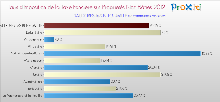 Taux d'imposition de la taxe foncière sur les immeubles et terrains non batis 2012 pour SAULXURES-LèS-BULGNéVILLE et les communes proches Comparaison des taux d'imposition de la taxe foncière sur les immeubles et terrains non batis 2012 pour SAULXURES-LèS-BULGNéVILLE et les communes voisines