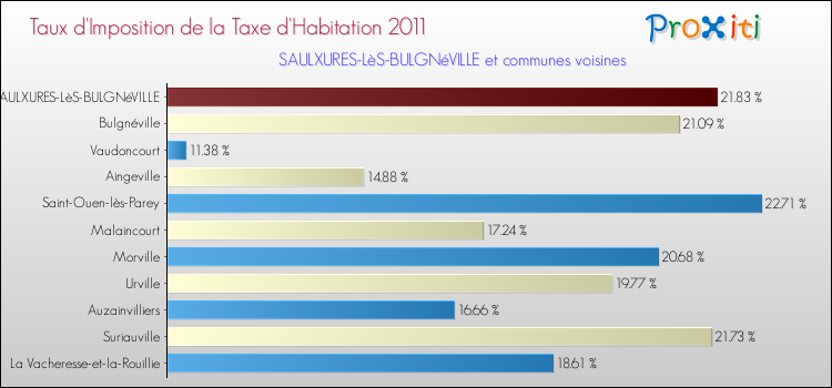 Taux d'imposition de la taxe d'habitation 2011 pour SAULXURES-LèS-BULGNéVILLE et les communes proches Comparaison des taux d'imposition de la taxe d'habitation 2011 pour SAULXURES-LèS-BULGNéVILLE et les communes voisines