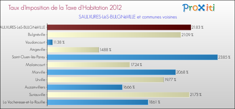 Taux d'imposition de la taxe d'habitation 2012 pour SAULXURES-LèS-BULGNéVILLE et les communes proches Comparaison des taux d'imposition de la taxe d'habitation 2012 pour SAULXURES-LèS-BULGNéVILLE et les communes voisines