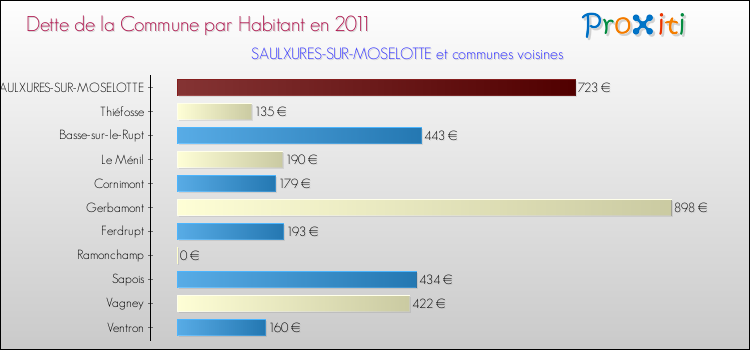 Dette par habitant de la commune en 2011 pour SAULXURES-SUR-MOSELOTTE et les communes proches Comparaison de la dette par habitant de la commune en 2011 pour SAULXURES-SUR-MOSELOTTE et les communes voisines