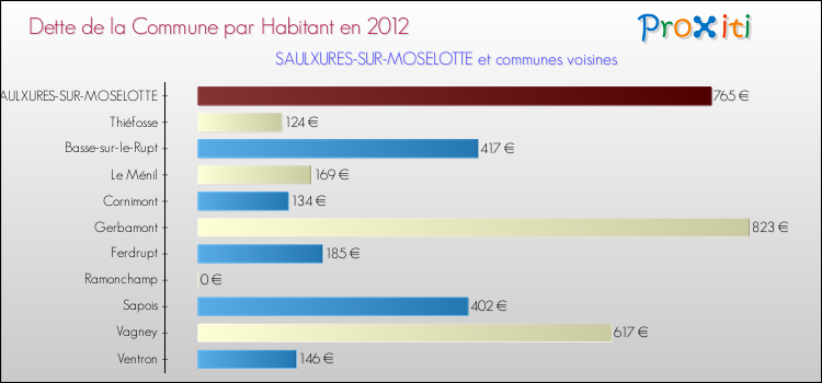 Dette par habitant de la commune en 2012 pour SAULXURES-SUR-MOSELOTTE et les communes proches Comparaison de la dette par habitant de la commune en 2012 pour SAULXURES-SUR-MOSELOTTE et les communes voisines