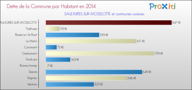 Dette par habitant de la commune en 2014 pour SAULXURES-SUR-MOSELOTTE et les communes proches Comparaison de la dette par habitant de la commune en 2014 pour SAULXURES-SUR-MOSELOTTE et les communes voisines