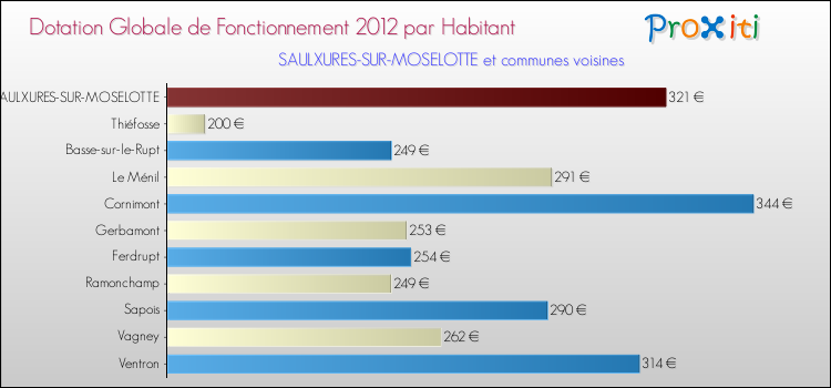 Montant des dotations globales de fonctionnement DGF par Habitant pour SAULXURES-SUR-MOSELOTTE et les communes proches Comparaison des des dotations globales de fonctionnement DGF par habitant pour SAULXURES-SUR-MOSELOTTE et les communes voisines