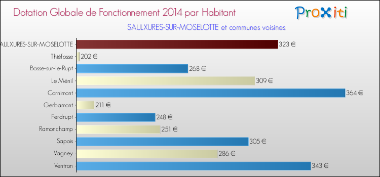 Montant des dotations globales de fonctionnement DGF par Habitant pour SAULXURES-SUR-MOSELOTTE et les communes proches en 2014. Comparaison des des dotations globales de fonctionnement DGF par habitant pour SAULXURES-SUR-MOSELOTTE et les communes voisines en 2014.