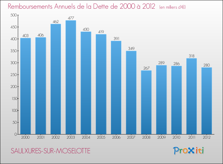 Evolution de l'annuité de la dette pour la commune de SAULXURES-SUR-MOSELOTTE de 2000 à 2012 Annuités de la dette pour SAULXURES-SUR-MOSELOTTE de 2000 à 2012