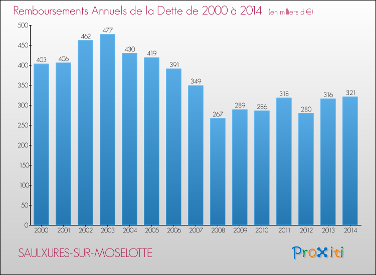 Evolution de l'annuité de la dette pour la commune de SAULXURES-SUR-MOSELOTTE de 2000 à 2014 Annuités de la dette pour SAULXURES-SUR-MOSELOTTE de 2000 à 2014