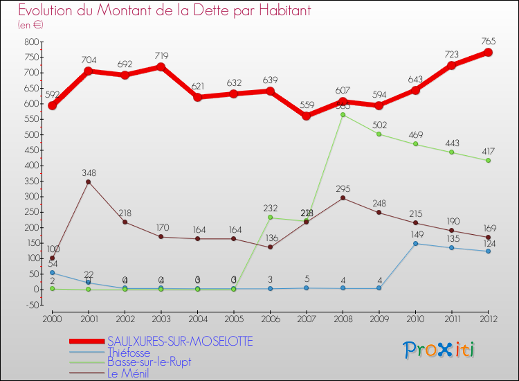 Evolution de la dette par habitant pour la commune de SAULXURES-SUR-MOSELOTTE et les communes proches de 2000 à 2012 Comparaison de la dette par habitant pour SAULXURES-SUR-MOSELOTTE et les communes voisines de 2000 à 2012
