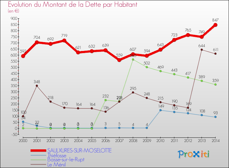 Evolution de la dette par habitant pour la commune de SAULXURES-SUR-MOSELOTTE et les communes proches de 2000 à 2014 Comparaison de la dette par habitant pour SAULXURES-SUR-MOSELOTTE et les communes voisines de 2000 à 2014