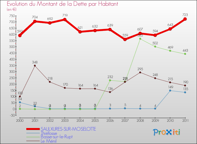 Evolution de la dette par habitant pour la commune de SAULXURES-SUR-MOSELOTTE et les communes proches Comparaison de la dette par habitant pour SAULXURES-SUR-MOSELOTTE et les communes voisines