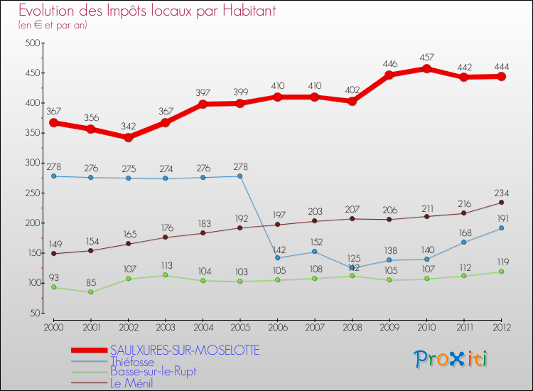 Evolution et montant des impôts locaux par Habitant pour SAULXURES-SUR-MOSELOTTE et les communes proches Comparaison des impôts locaux par habitant pour SAULXURES-SUR-MOSELOTTE et les communes voisines