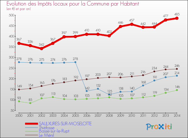 Evolution et montant des impôts locaux par Habitant pour SAULXURES-SUR-MOSELOTTE et les communes proches de 2000 à 2014 Comparaison des impôts locaux par habitant pour SAULXURES-SUR-MOSELOTTE et les communes voisines de 2000 à 2014