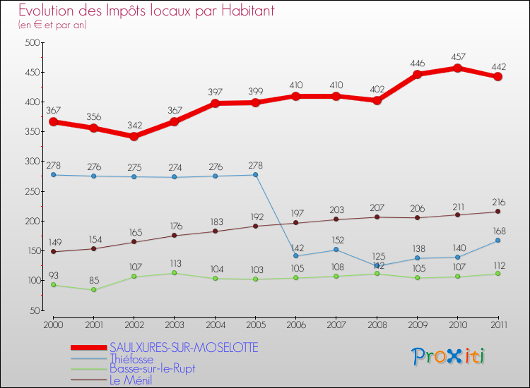 Evolution et montant des impôts locaux par Habitant pour SAULXURES-SUR-MOSELOTTE et les communes proches Comparaison des impôts locaux par habitant pour SAULXURES-SUR-MOSELOTTE et les communes voisines