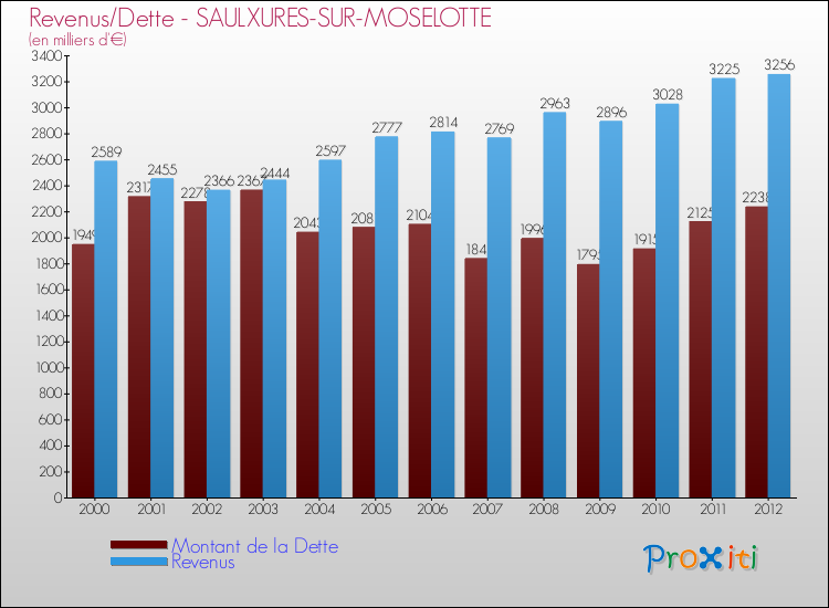 Evolution comparée de la dette et des revenus pour la commune de SAULXURES-SUR-MOSELOTTE de 2000 à 2012 Comparaison de la dette et des revenus pour SAULXURES-SUR-MOSELOTTE de 2000 à 2012