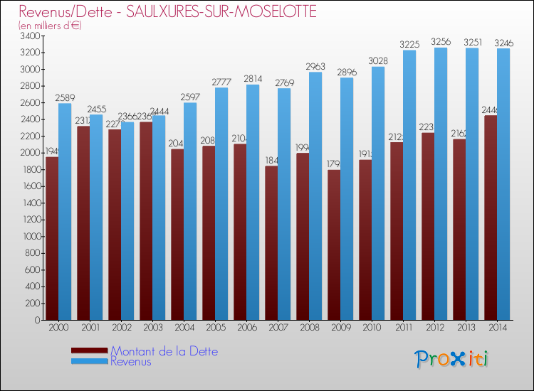 Evolution comparée de la dette et des revenus pour la commune de SAULXURES-SUR-MOSELOTTE de 2000 à 2014 Comparaison de la dette et des revenus pour SAULXURES-SUR-MOSELOTTE de 2000 à 2014