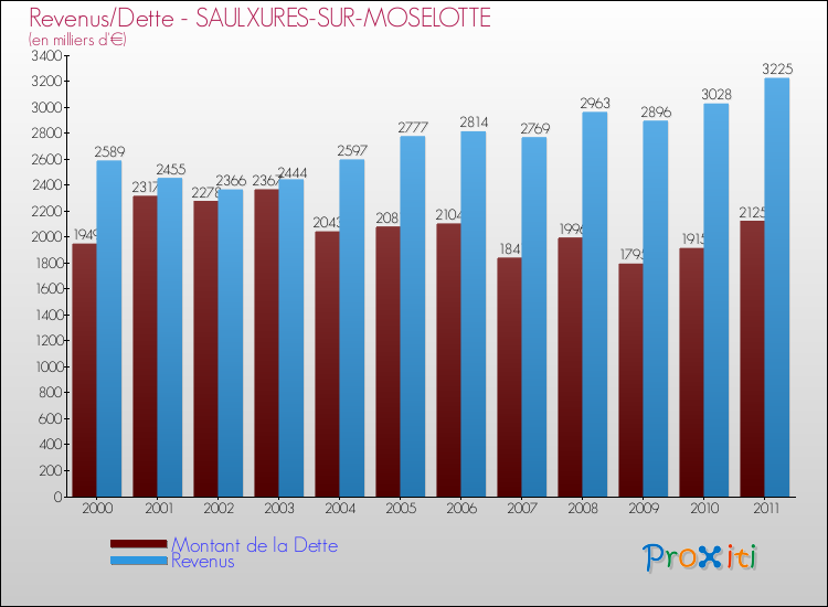 Evolution comparée de la dette et des revenus pour la commune de SAULXURES-SUR-MOSELOTTE de 2000 à 2011 Comparaison de la dette et des revenus pour SAULXURES-SUR-MOSELOTTE de 2000 à 2011
