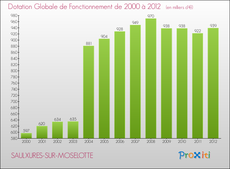 Evolution du montant de la Dotation Globale de Fonctionnement pour la commune de SAULXURES-SUR-MOSELOTTE de 2000 à 2012 Evolution du montant de la Dotation Globale de Fonctionnement pour SAULXURES-SUR-MOSELOTTE de 2000 à 2012