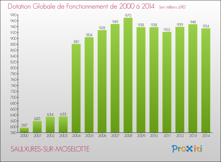 Evolution du montant de la Dotation Globale de Fonctionnement pour la commune de SAULXURES-SUR-MOSELOTTE de 2000 à 2014 Evolution du montant de la Dotation Globale de Fonctionnement pour SAULXURES-SUR-MOSELOTTE de 2000 à 2014