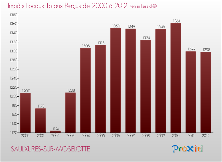 Evolution des Impôts Locaux pour la commune de SAULXURES-SUR-MOSELOTTE de 2000 à 2012 Evolution des Impôts Locaux pour SAULXURES-SUR-MOSELOTTE de 2000 à 2012