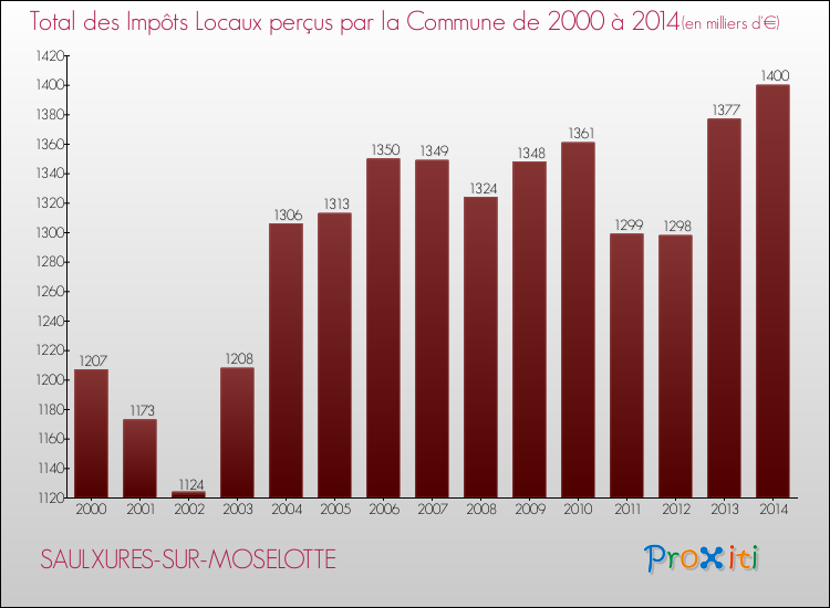 Evolution des Impôts Locaux pour la commune de SAULXURES-SUR-MOSELOTTE de 2000 à 2014 Evolution des Impôts Locaux pour SAULXURES-SUR-MOSELOTTE de 2000 à 2014