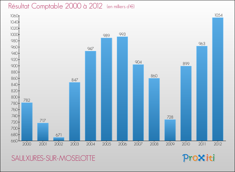 Evolution du résultat comptable pour la commune de SAULXURES-SUR-MOSELOTTE de 2000 à 2012 Evolution du résultat comptable pour SAULXURES-SUR-MOSELOTTE de 2000 à 2012