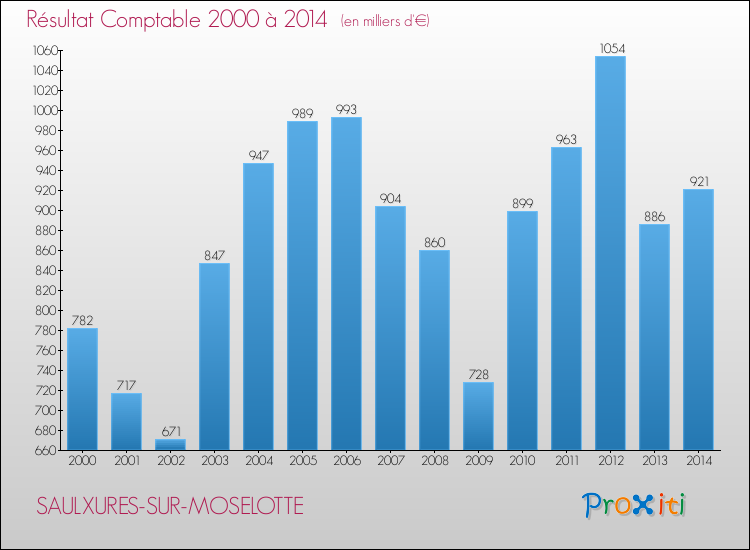 Evolution du résultat comptable pour la commune de SAULXURES-SUR-MOSELOTTE de 2000 à 2014 Evolution du résultat comptable pour SAULXURES-SUR-MOSELOTTE de 2000 à 2014