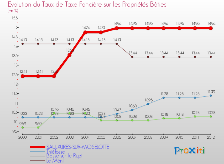 Evolution du taux de la taxe foncière sur le bati pour SAULXURES-SUR-MOSELOTTE et les communes proches de 2000 à 2012 Comparaison des taux de taxe foncière sur le bati pour SAULXURES-SUR-MOSELOTTE et les communes voisines de 2000 à 2012