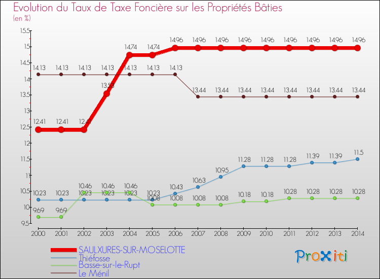 Evolution du taux de la taxe foncière sur le bati pour SAULXURES-SUR-MOSELOTTE et les communes proches de 2000 à 2014 Comparaison des taux de taxe foncière sur le bati pour SAULXURES-SUR-MOSELOTTE et les communes voisines de 2000 à 2014