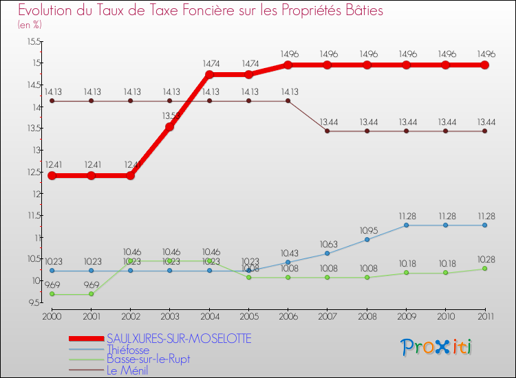 Evolution du taux de la taxe foncière sur le bati pour SAULXURES-SUR-MOSELOTTE et les communes proches Comparaison des taux de taxe foncière sur le bati pour SAULXURES-SUR-MOSELOTTE et les communes voisines