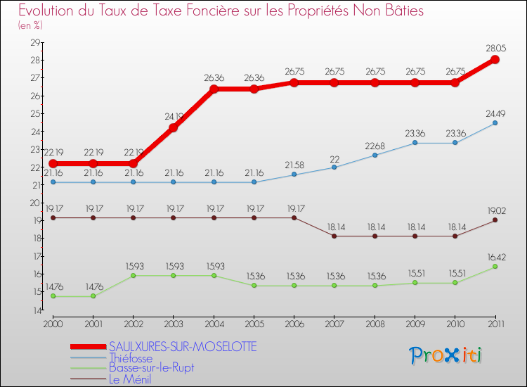 Evolution du taux de la taxe foncière sur les immeubles et terrains non batis pour SAULXURES-SUR-MOSELOTTE et les communes proches Comparaison des taux de la taxe foncière sur les immeubles et terrains non batis pour SAULXURES-SUR-MOSELOTTE et les communes voisines