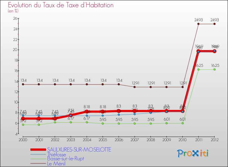 Evolution du taux de la taxe d'habitation pour SAULXURES-SUR-MOSELOTTE et les communes proches Comparaison des taux de la taxe d'habitation pour SAULXURES-SUR-MOSELOTTE et les communes voisines