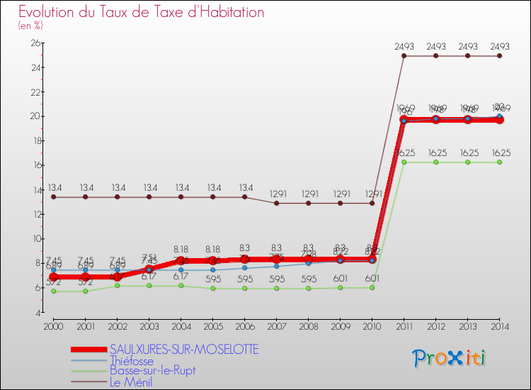 Evolution du taux de la taxe d'habitation pour SAULXURES-SUR-MOSELOTTE et les communes proches de 2000 à 2014 Comparaison des taux de la taxe d'habitation pour SAULXURES-SUR-MOSELOTTE et les communes voisines de 2000 à 2014