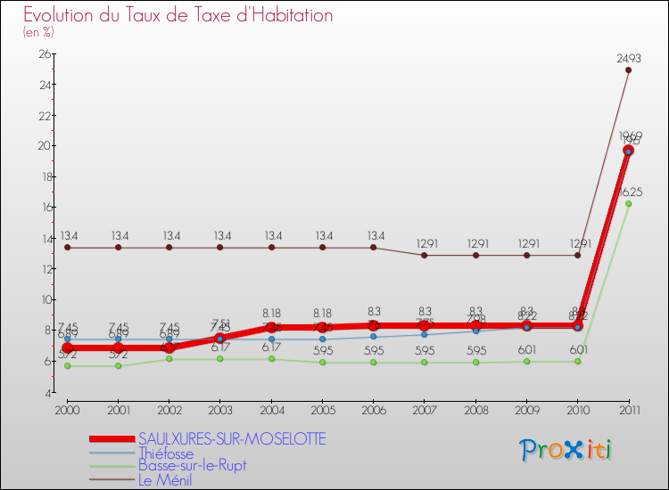 Evolution du taux de la taxe d'habitation pour SAULXURES-SUR-MOSELOTTE et les communes proches Comparaison des taux de la taxe d'habitation pour SAULXURES-SUR-MOSELOTTE et les communes voisines