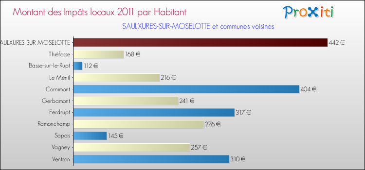 Montant des impôts locaux par Habitant pour SAULXURES-SUR-MOSELOTTE et les communes proches Comparaison des impôts locaux par habitant pour SAULXURES-SUR-MOSELOTTE et les communes voisines