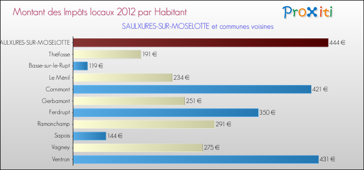 Montant des impôts locaux par Habitant pour SAULXURES-SUR-MOSELOTTE et les communes proches Comparaison des impôts locaux par habitant pour SAULXURES-SUR-MOSELOTTE et les communes voisines