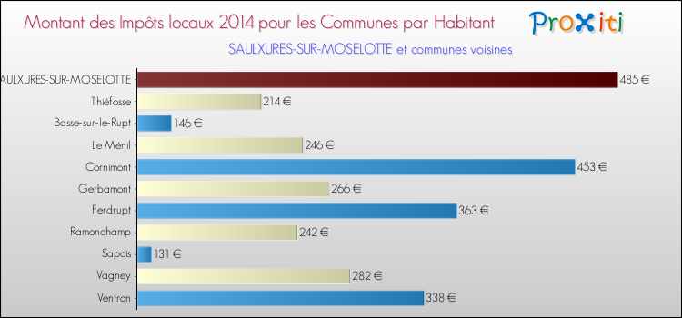 Montant des impôts locaux par Habitant pour SAULXURES-SUR-MOSELOTTE et les communes proches en 2014 Comparaison des impôts locaux par habitant pour SAULXURES-SUR-MOSELOTTE et les communes voisines en 2014
