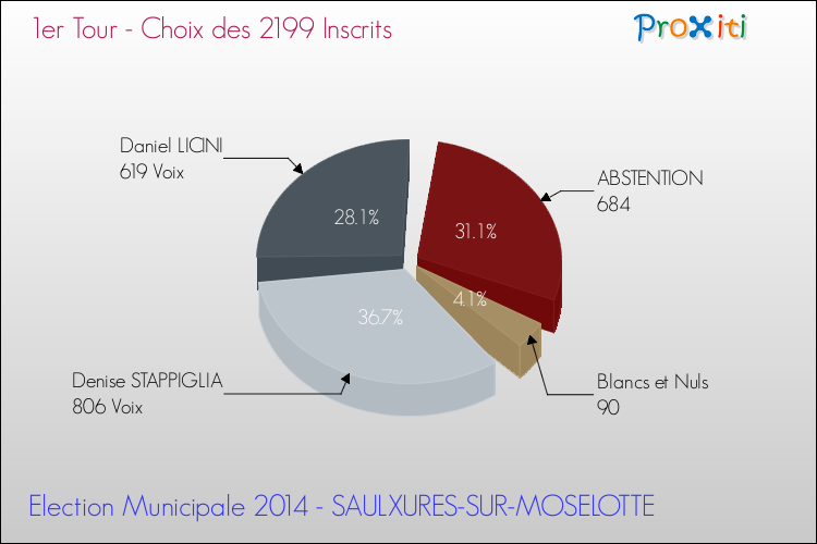 Résultats par rapport aux inscrits au 1er Tour des Elections Municipales 2014 de la commune de SAULXURES-SUR-MOSELOTTE Elections Municipales 2014 - Résultats par rapport aux inscrits au 1er Tour pour la commune de SAULXURES-SUR-MOSELOTTE