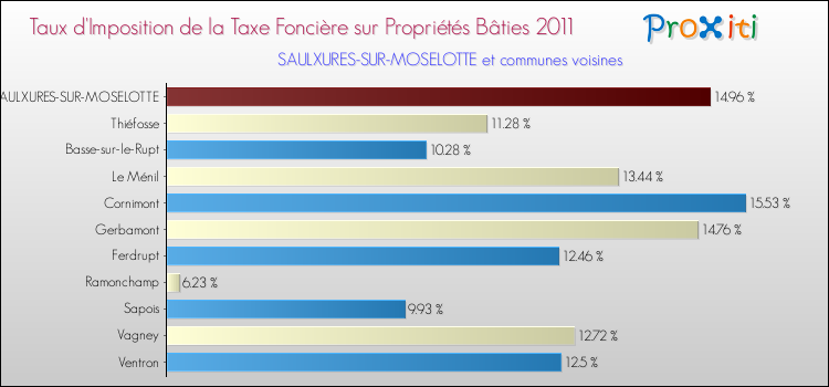 Taux d'imposition de la taxe foncière sur le bati 2011 pour SAULXURES-SUR-MOSELOTTE et les communes proches Comparaison des taux d'imposition de la taxe foncière sur le bati 2011 pour SAULXURES-SUR-MOSELOTTE et les communes voisines