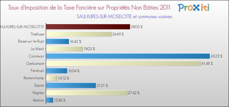 Taux d'imposition de la taxe foncière sur les immeubles et terrains non batis 2011 pour SAULXURES-SUR-MOSELOTTE et les communes proches Comparaison des taux d'imposition de la taxe foncière sur les immeubles et terrains non batis 2011 pour SAULXURES-SUR-MOSELOTTE et les communes voisines